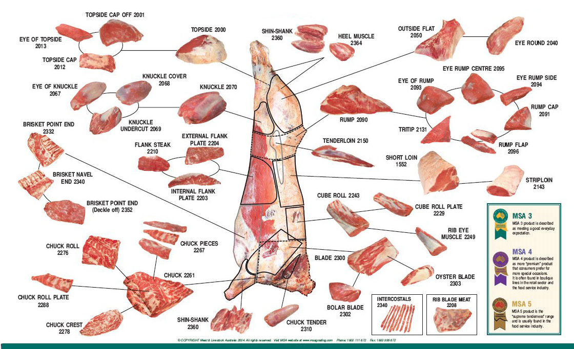 Australian Beef Cuts Chart